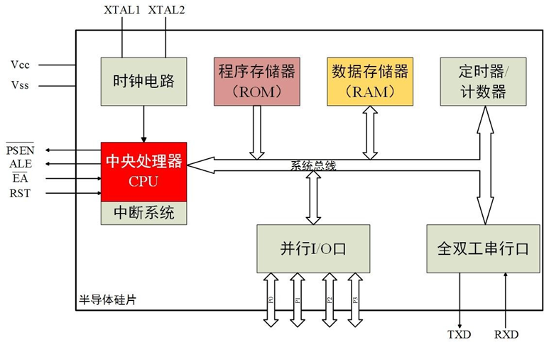 单片机是什么？