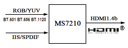 RGB-YUV转HDMI之MS7210将一统天下