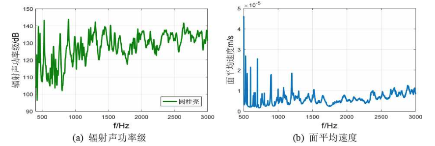 圆柱壳结构声源在消声水池中的辐射声功率级和面平均速度