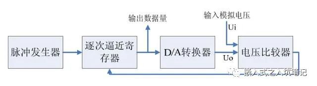 简述单片机中的AD&amp;DA模数转换