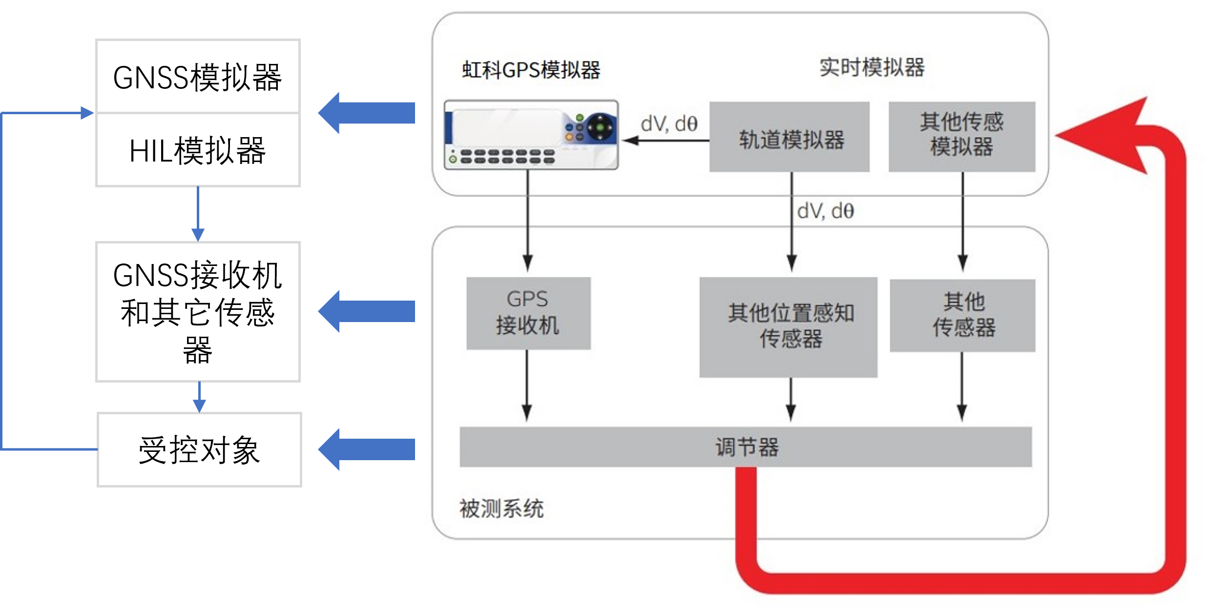 GNSS