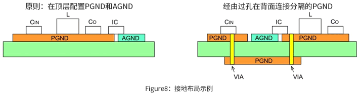 DC/DC转换器的基板布局-接地