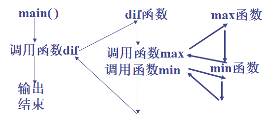 程序控制