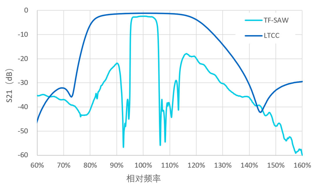 射频通信