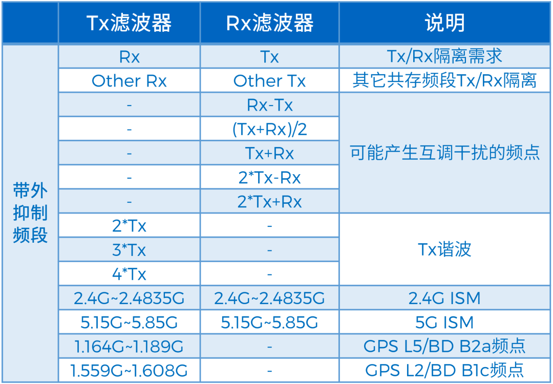 射频通信