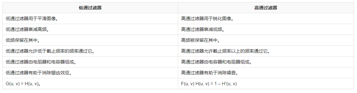 低通滤波器与高通滤波器有什么不同