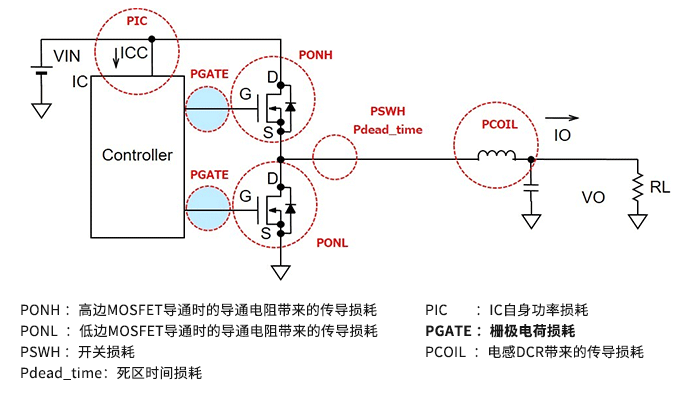 <b class='flag-5'>DC</b>/<b class='flag-5'>DC</b><b class='flag-5'>評估</b><b class='flag-5'>篇</b><b class='flag-5'>損耗</b><b class='flag-5'>探討</b>-<b class='flag-5'>同步</b><b class='flag-5'>整流</b><b class='flag-5'>降壓</b><b class='flag-5'>轉換器</b>的柵極電荷<b class='flag-5'>損耗</b>