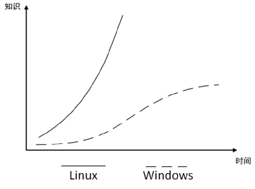 Windows还是Linux？