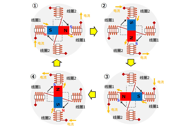 <b class='flag-5'>步进</b><b class='flag-5'>电机</b>的基本<b class='flag-5'>工作</b>原理