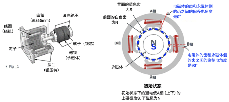 <b class='flag-5'>混合式</b><b class='flag-5'>步進</b><b class='flag-5'>電機</b>的<b class='flag-5'>結構</b>和工作原理