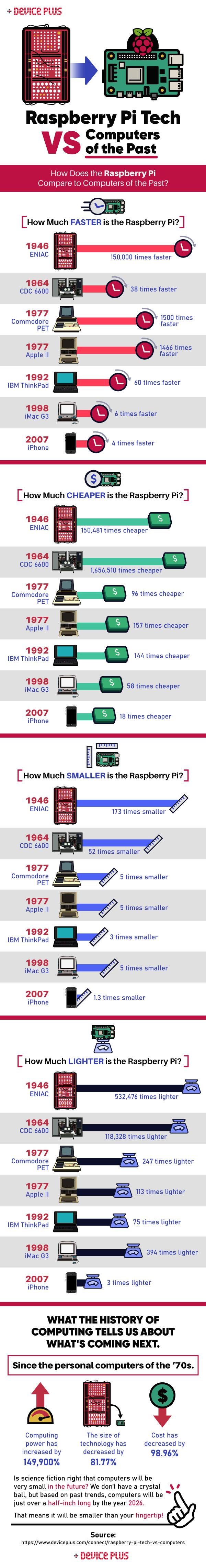 Raspberry Pi与过去的计算机相比如何？
