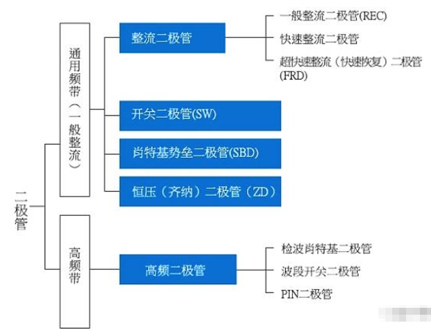 <b>二极管</b>的种类及肖特基<b>二极管</b>的特点