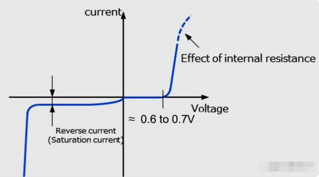 <b>二极管</b>的伏安特性<b>简述</b>