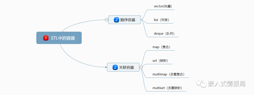 <b class='flag-5'>C++</b>之<b class='flag-5'>STL</b>庫(kù)<b class='flag-5'>中</b>的<b class='flag-5'>容器</b>