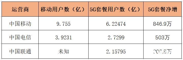 中国5G套餐用户突破11亿！华为、荣耀、高通等28家企业开启MWC2023之旅-:5g套餐用户已超35亿