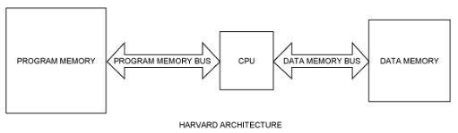 使用IAR編譯<b class='flag-5'>器</b>在MAXQ<b class='flag-5'>微控制器</b>上分配閃存和SRAM<b class='flag-5'>存儲(chǔ)器</b>