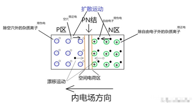 PN结的产生原理及单向导电性