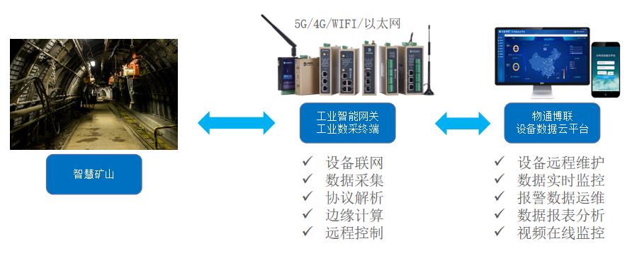 煤矿瓦斯全作业链在线监测与预警物联网解决方案