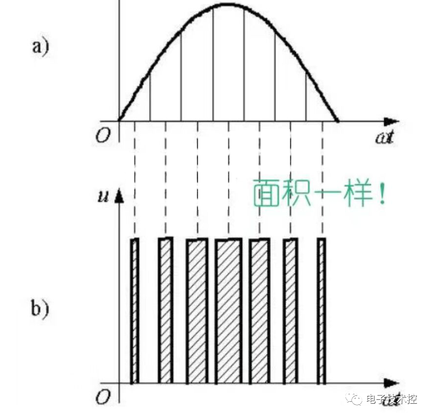 正弦波