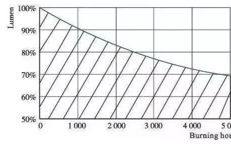 <b>LED</b><b>灯</b>闪烁或者会越用越暗<b>原因</b>详解