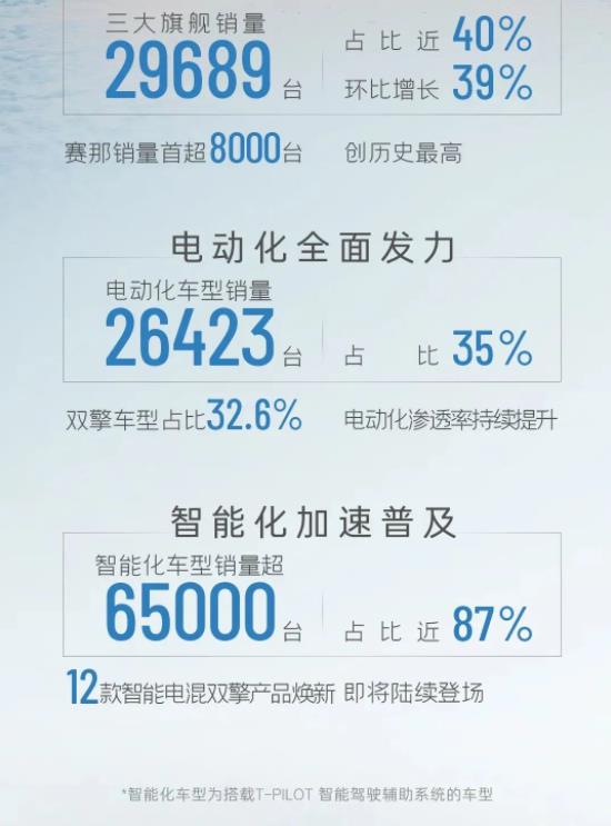 广汽丰田1月销量75500台 奋力<b>高质量</b><b>发展</b> 智能化加速普及