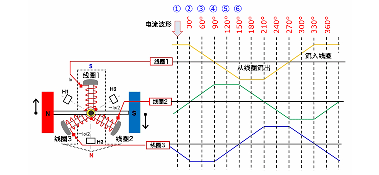 旋转