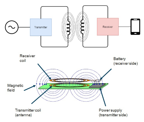 如何在无线电力传输中使用铁氧体磁片有效管理损耗