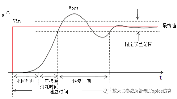 什么是放大器建立时间参数仿真