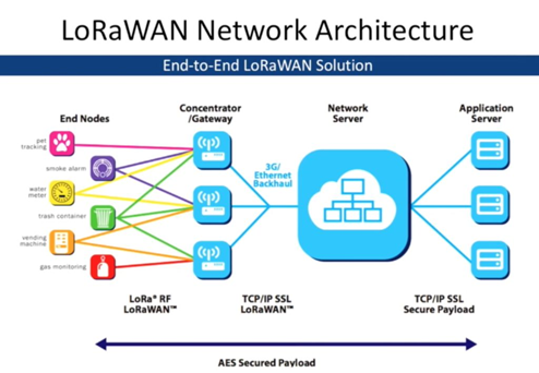 LPWAN及高效弹性工业物联网核心技术方案