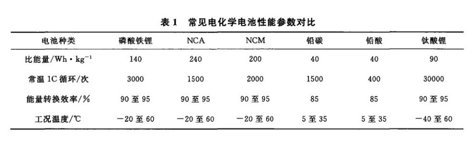 加强钛酸锂电池储能的盈利能力