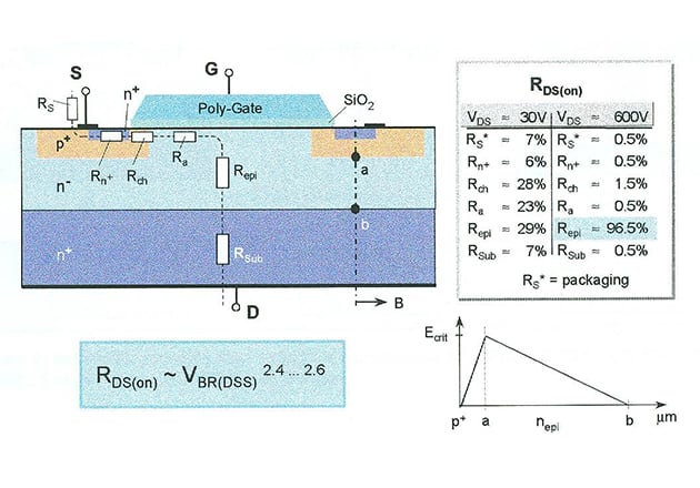 对标准硅功率MOSFET的Rdson的贡献。