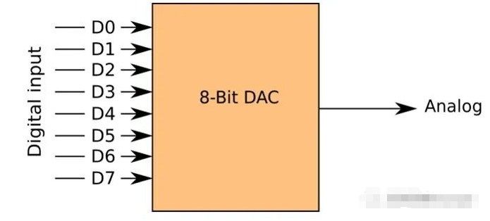 数字模拟转换器(DAC)简述