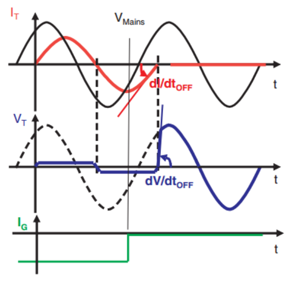 “dv/dt”和“di/dt”值：这些值的水平对固态继电器有什么影响？