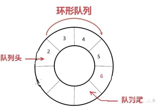 缓冲区