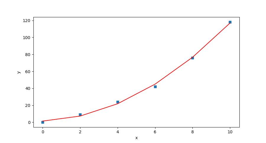 Python实现最小二乘法是什么