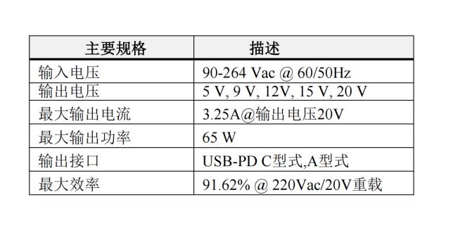 65W-1A2C接口氮化镓（GaN)充电头