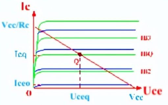 <b>三极管</b>的伏安特性<b>曲线</b>和静态工作点选择
