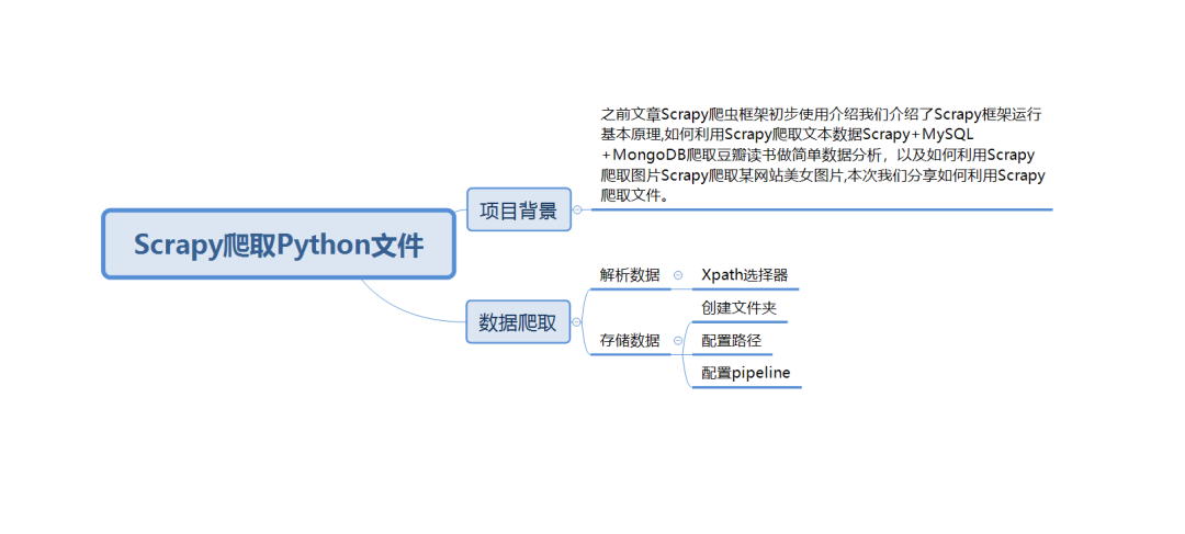 Scrapy怎么<b class='flag-5'>爬</b><b class='flag-5'>取</b><b class='flag-5'>Python</b>文件