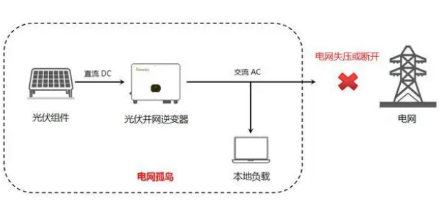 光伏并网系统中防<b class='flag-5'>孤岛</b><b class='flag-5'>保护装置</b>的必要性