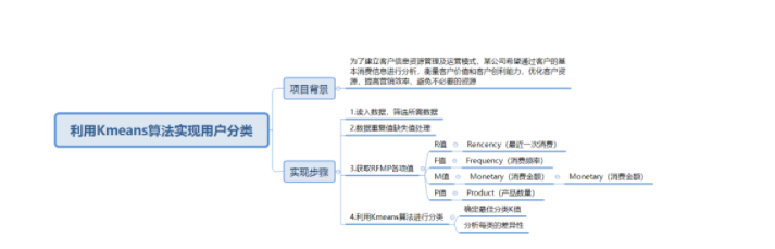 怎么利用Kmeans算法實現用戶分類