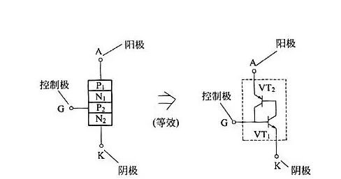 單向晶閘管的工作原理、構成及電路符號