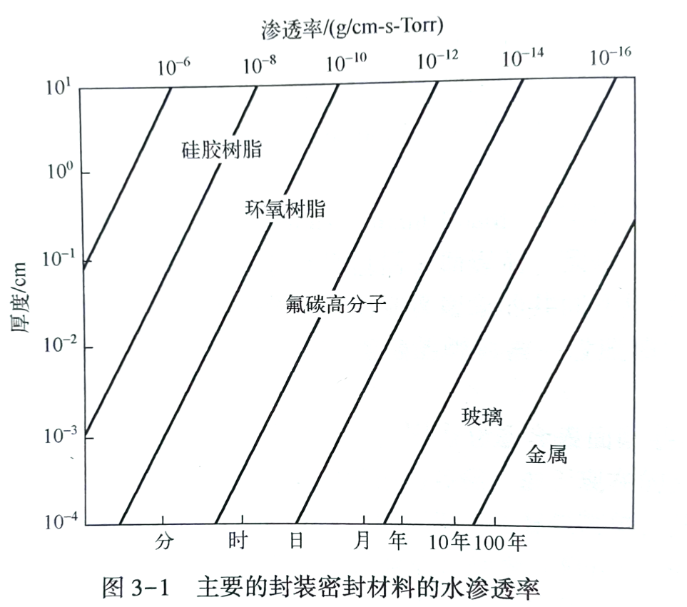 芯片<b class='flag-5'>气密性</b><b class='flag-5'>封装</b>与非<b class='flag-5'>气密性</b><b class='flag-5'>封装</b>是什么？