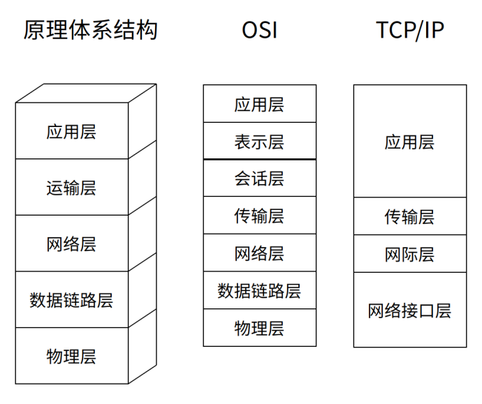 全方面剖析OSI七层模型