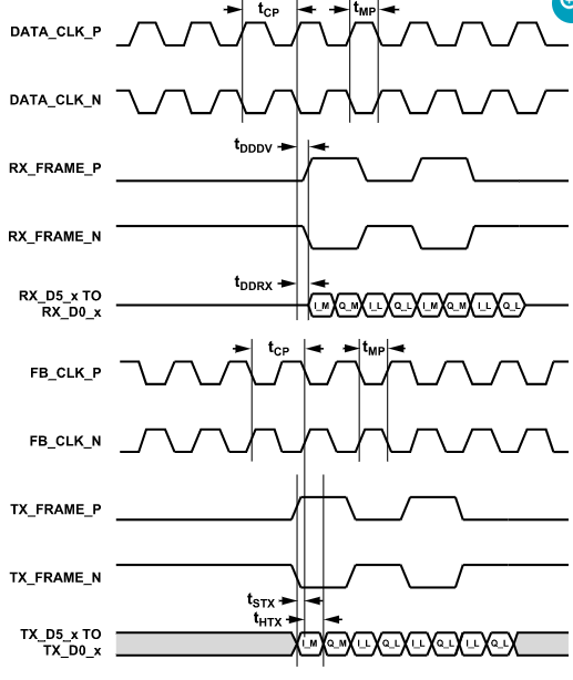 lvds