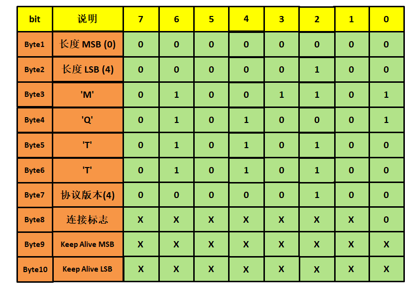 图5CONNECT报文可变报头