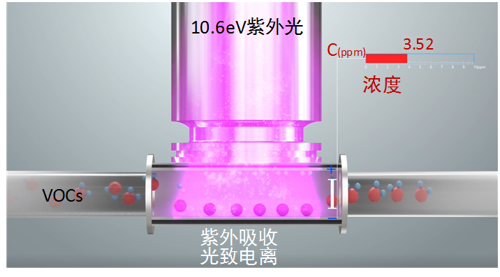 突破光离子检测核心技术，诺安智能PID气体探测器致力于国产化替代