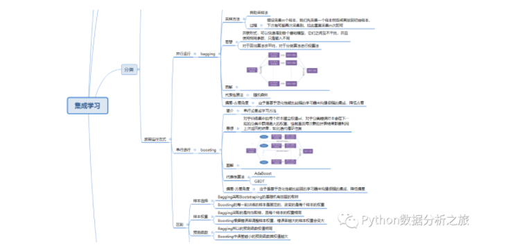 什么是集成学习算法-1