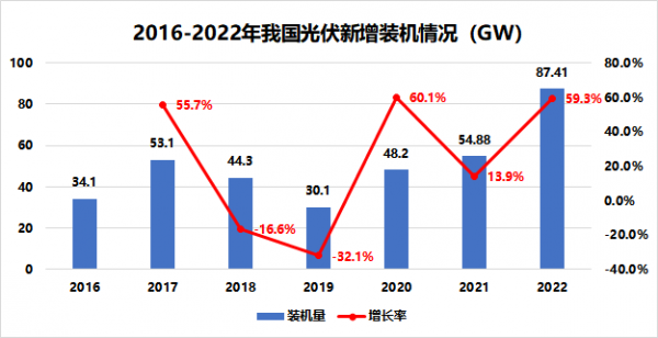 光伏行業(yè)規(guī)模“狂飆”至87.41GW,機(jī)器視覺檢測(cè)成保量提質(zhì)“王牌”？