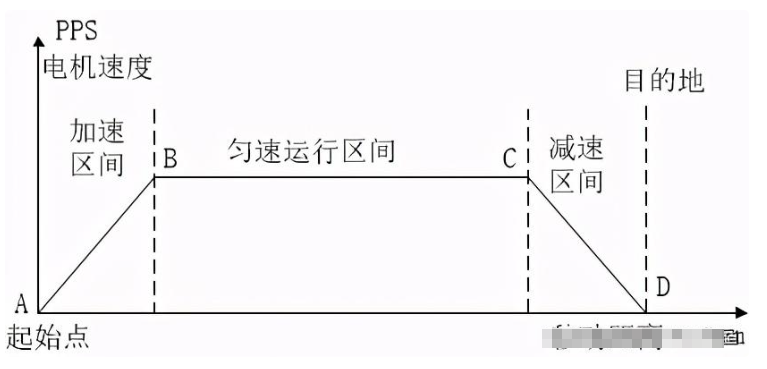 STM32F103定时器PWM驱动步进电机加减速-stm32f103r6 中文手册2