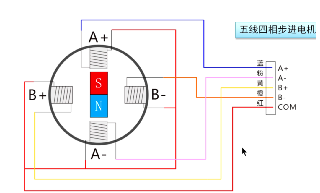 <b class='flag-5'>步进</b><b class='flag-5'>电机</b><b class='flag-5'>简介</b>及<b class='flag-5'>驱动</b>原理详解